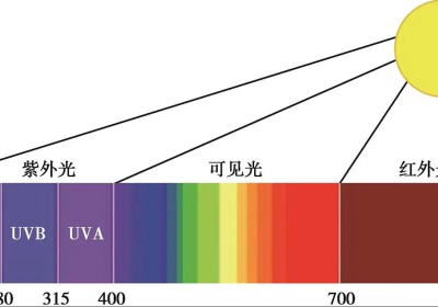 关于全光谱金卤灯中，是否该有UVC？| 市面上UVB灯的安全性分析